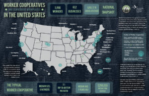 A map of the United States is printed on a deep blue background featuring a photo of a forest. In the top left is the title “Worker Cooperatives and Democratic Workplaces In the United States.” To the right are text boxes with different statistics: “4,732 workers,” “612 businesses,” “$283.17 M gross revenue,” and the title “National Snapshot.” In the upper right are logos for the US Federation of Worker Coops and Democracy at Work Institute. The map is marked with population dots in different cities and labels for the cities. On the right hand side is text explaining some of the stats and then a legend for the map. At the bottom is a bar with the title “The Typical Worker Cooperative” and then stats in boxes: “Median size: 6 workers,” “2:1 Top-to-Bottom Pay Ratio,” “Average age: 5 years old,” and “$298,016 median firm revenue.”